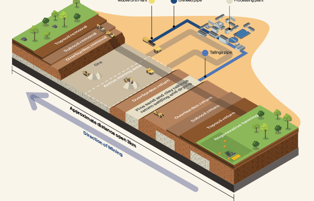The project is being advanced by Donald Mineral Sands (DMS) — a joint venture between Astron and US-based critical minerals producer Energy Fuels.